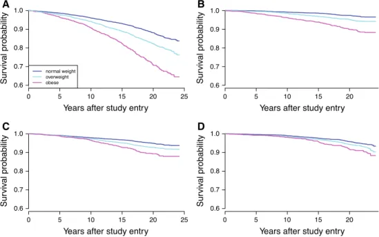 Fig. 1 Kaplan–Meier curves of normal weight, overweight and obese individuals for mortality from all causes (A), CVD (B), cancer (C) and non-cancer-non-CVD (D), 9,853 participants of the Swiss MONICA study, 1983–92, 25–74 years at baseline