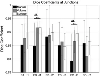 FIGURE 9. Comparison of the dice coefficients at the junc- junc-tions between the recipient and candidate donors