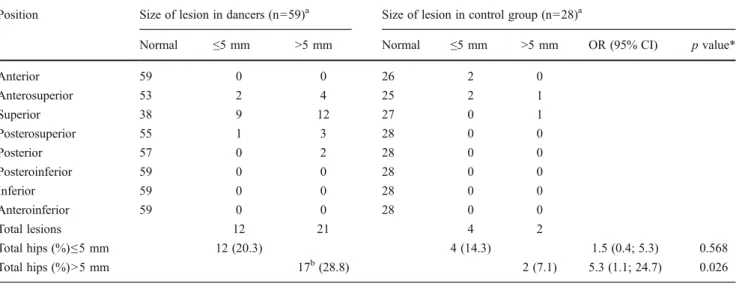 Table 2 Acetabular cartilage lesions