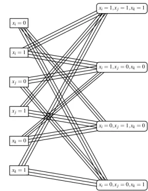 Fig. 2 Left: the gadget constructed for each variable x i . The vertices shown as rectangles have b-value 4 deg(x i ); the thick edges have d-value and cost 4 deg(x i )
