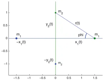 Fig. 1 The rhomboidal symmetric four-body problem, notation x 2 ( t ) := y 2 ( t ) −1.5 −1 −0.5 0 0.5 1 1.5−1−0.500.51 m 1m1x1(t)−x1(t)m2m2y2(t)−y2(t)r(t)phi