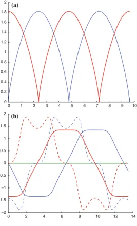 Fig. 3 a Periodic solution in physical coordinates x j versus time t ; (thin, blue) m 1 = 1, (bold, red) m 2 = 1 , H 0 = − 0 
