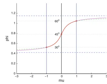 Fig. 5 Rhomboidal central configurations, plotted as ϕ (defined in Fig. 1) vs. μ from Eq