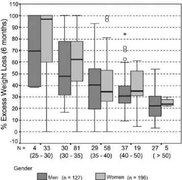 Fig. 2 Boxplot showing the percentage of excess weight loss 6 months after insertion of the Bioenterics intragastric balloon in 323 patients