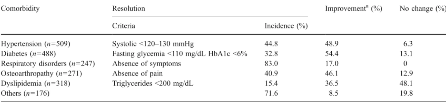 Fig. 3 Evolution of the quality of life as assessed by the IWQOL-Lite score in 17 patients (mean BMI, 34.4 kg/m 2 ) treated with the Bioenterics intragastric balloon (lower scores indicate better quality of life)
