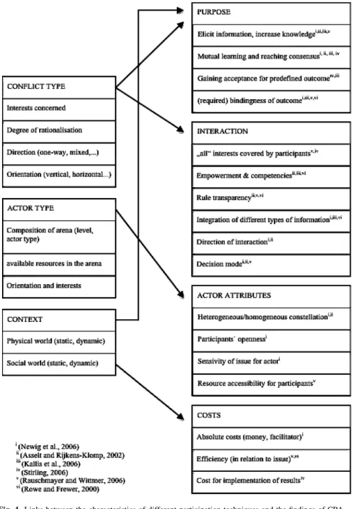 Fig. 4 Links between the characteristics of different participation techniques and the findings of CPA