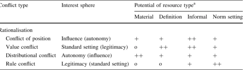 Table 1 Characteristics of different conflict types in terms of degree of rationalisation, prevalent interest sphere affected and the potential of different power resources for gaining influence in the conflict Conflict type Interest sphere Potential of re