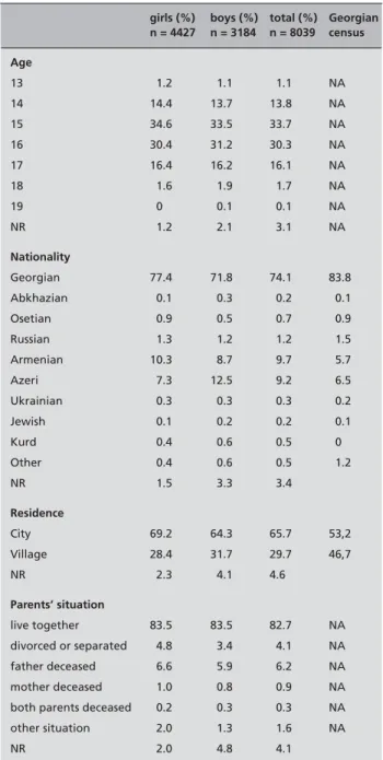 Table 2  Socio-demographic characteristics of the sample, compared  with some data from the Georgian 2000 census*