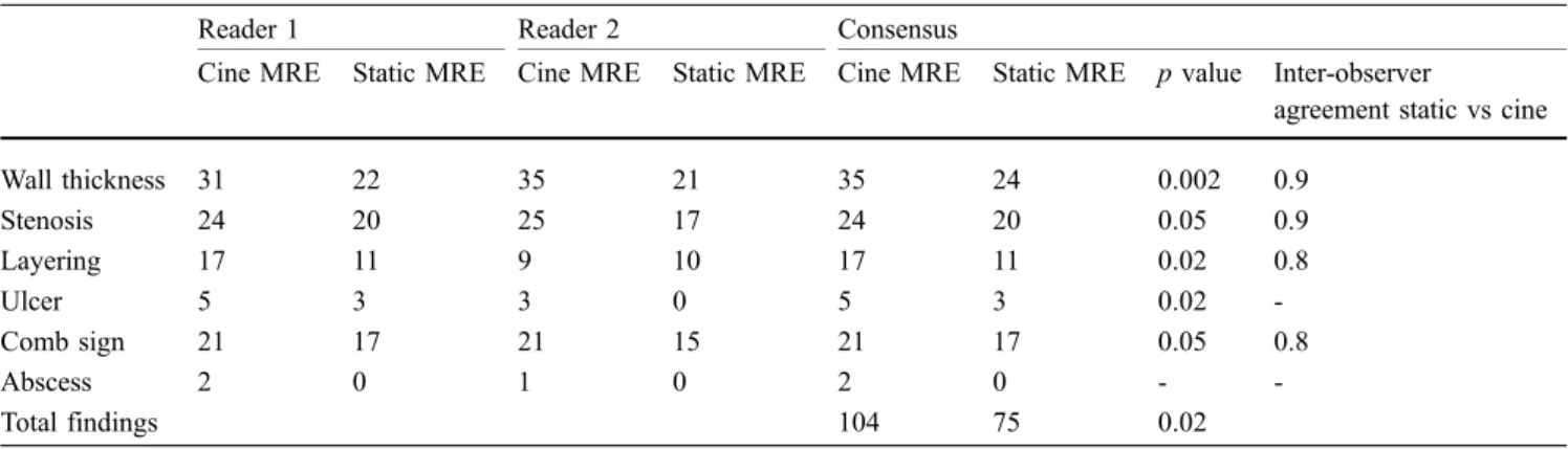 Table 3 Number of CD-specific findings depicted by static MRE alone versus combined static MRE plus cine MRE in 40 patients with active CD
