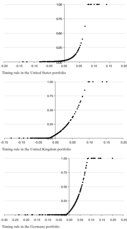 Fig. 10 Timing rule in the United States portfolio