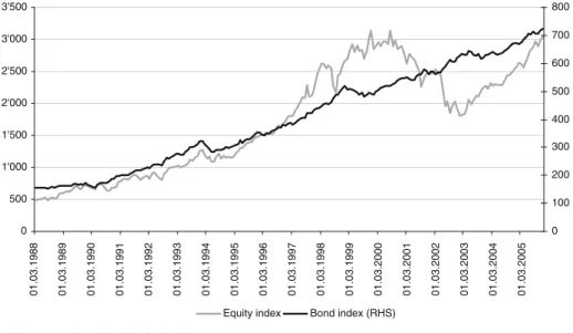 Fig. 4 Bond and equity index in Germany