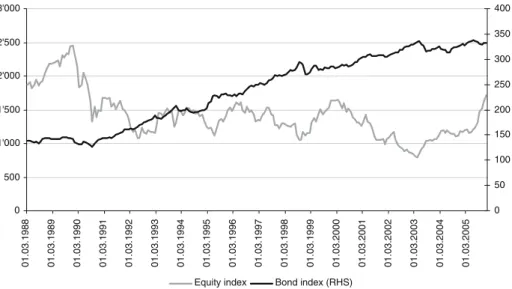 Fig. 5 Bond and equity index in Japan