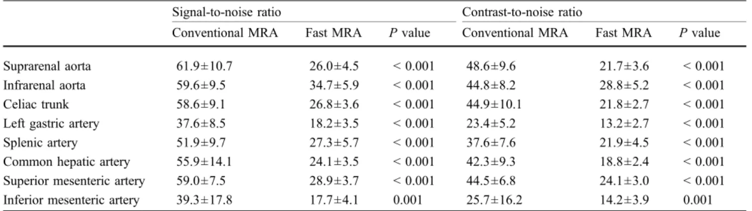 Table 1 Measurements of signal-to-noise and contrast-to-noise ratios for abdominal aorta and visceral arteries on conventional and fast magnetic resonance angiography images in 18 patients