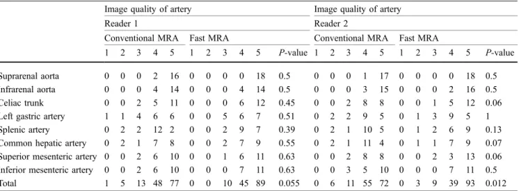 Table 2 Image quality of the abdominal aorta and visceral arteries as assessed by two independent readers on conventional and fast magnetic resonance angiography images in 18 patients