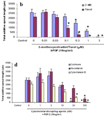 Table 3 Quantitative analysis of the effects of test drugs on in vitro angiogenesis