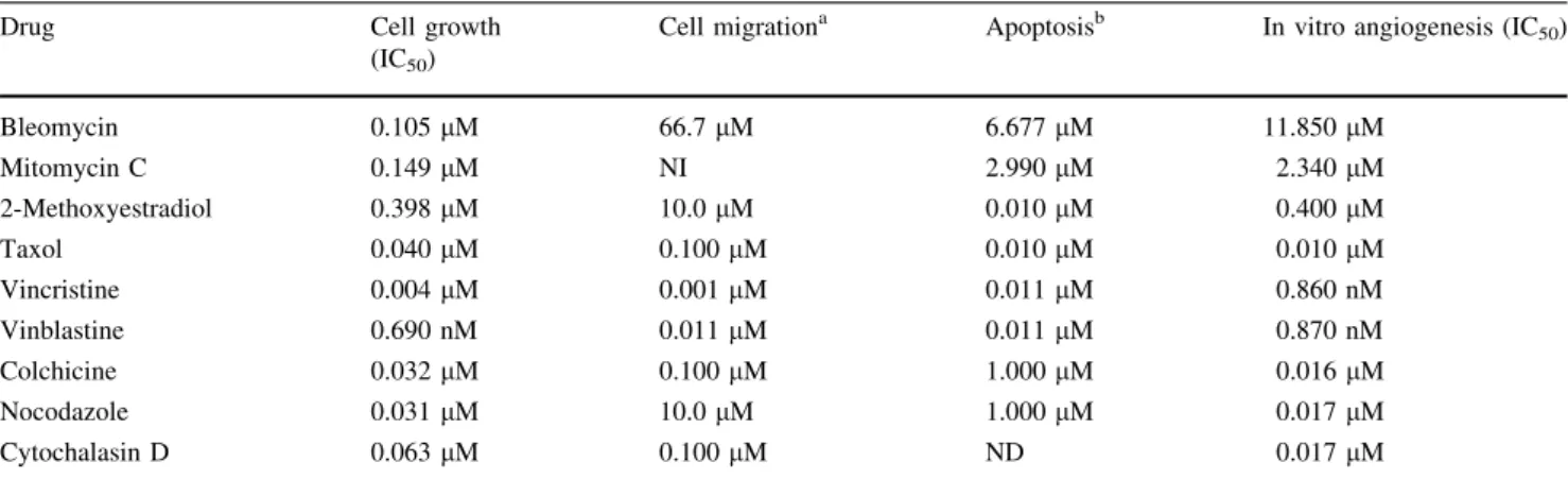 Table 4 A summary of the effects of test drugs on the different parameters measured