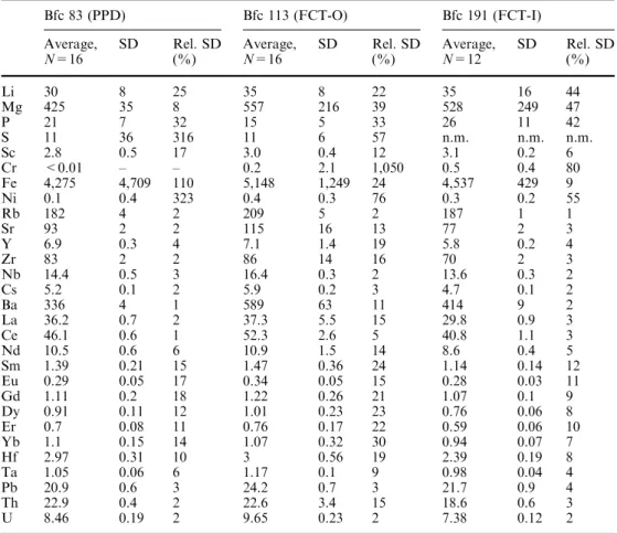 Table 1 Trace element concentrations (ppm) in glasses from the Fish Canyon magmatic system