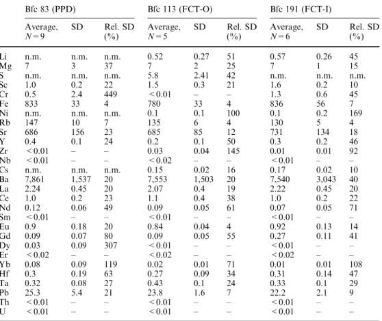 Table 2 Trace element concentrations (ppm) in sanidines from the Fish Canyon magmatic system Bfc 83 (PPD) Bfc 113 (FCT-O) Bfc 191 (FCT-I)Average, N=9 SD Rel
