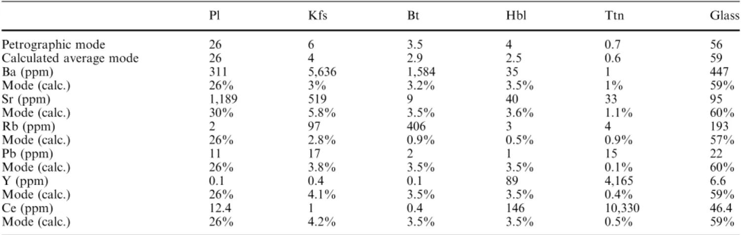 Table 10 Comparison of petrographic modes (determined by point counting; Bachmann et al