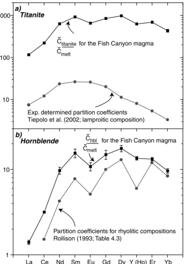 Fig. 2 Index of partitioning behavior (Cˇ i-min. /Cˇ i melt ) for the Fish Canyon titanite a and hornblende b compared to published equilibrium partition coeﬃcients (D)