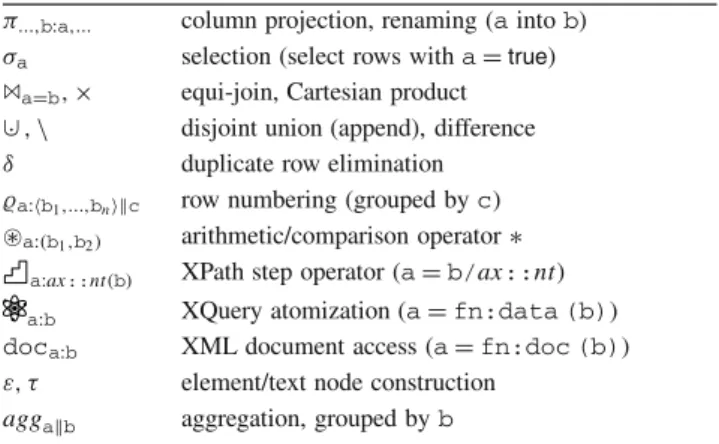 Table 1 Relational algebra used by the Pathfinder XQuery compiler (agg ∈ { count , sum , max , 