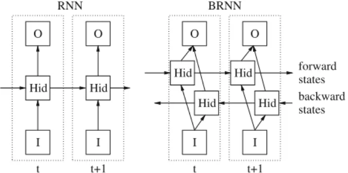 Fig. 2 Recurrent neural network and bidirectional recurrent neural net- net-work unfolded in time
