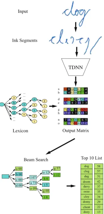 Fig. 3 Illustration of the recognition architecture of the Microsoft © HWR