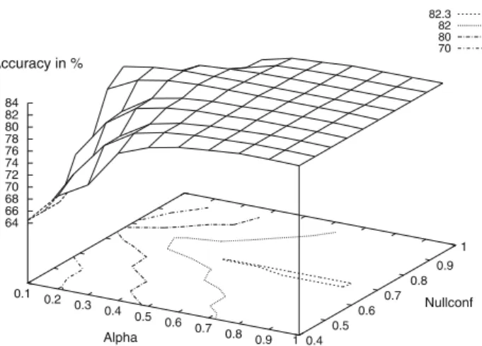 Fig. 6 Optimization of the parameters α and C () (denoted as Null- Null-conf)