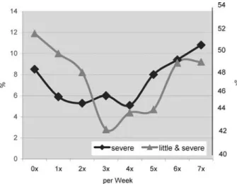 Fig. 1 The non-linear relationship between the numbers of days per week that participants performed sport during leisure time and back pain