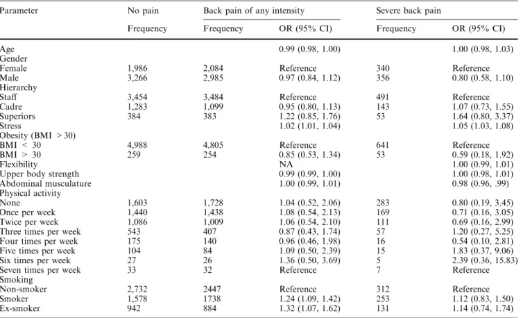 Table 1 Logistic regression on back pain (any intensity/severe)