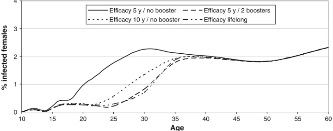 Figure 5 reports the expected infection rate by age for HPV types 16/18, 15 years after the beginning of the vaccination campaign