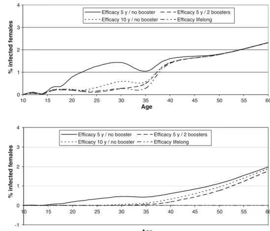 Figure 6 reports the infection rate for HPV types 16 and 18 by age. Using a 5-year efficacy vaccine without booster, the infection rate would remain below 0.2% up to age 20 and below 0.5% up to age 35
