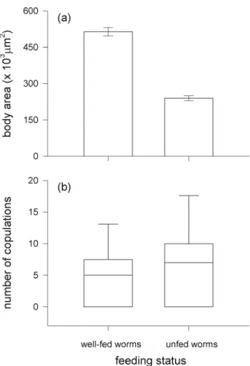 Fig. 1 Comparison of (a) body size and (b) number of copulations between well-fed and unfed worms