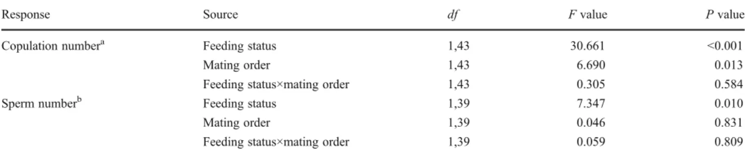 Table 1 Summaries of Generalized Linear Mixed Models exploring the effects of the partner ’ s feeding status and the mating order on the mating effort of focal worms