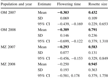Table 1 Selection gradients for flowering time and rosette size with the number of fruits as a response variable