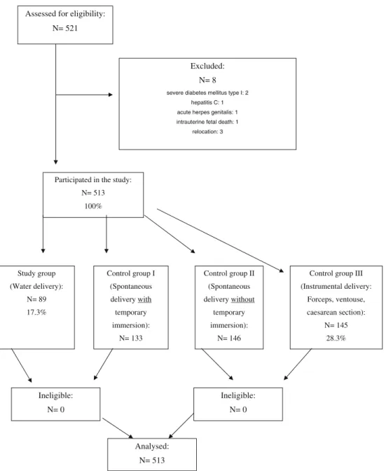 Fig. 1 Flow chart of participants through the prospective studyAssessed for eligibility:
