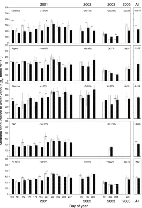 Fig. 2 Stomatal conductance (g s , mean ± SE) of upper canopy foliage in six deciduous tree species (n = 12 trees) exposed to ambient (A, open bars; ca