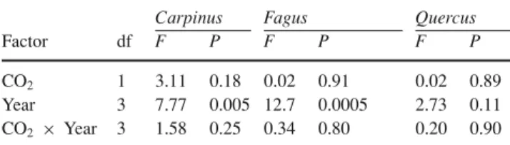 Table 4 Results of repeated measures ANOVA for stomatal con- con-ductance of three species exposed to elevated CO 2 over four growing season (2001, 2002, 2003, 2005)
