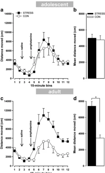 Fig. 6 Distance travelled per 15-min bin following baseline activity, saline injection, and amphetamine injection