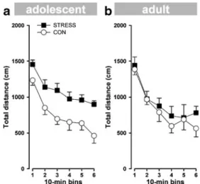 Fig. 2 Assessment of locomotor activity in the open field. (a) Adolescent STRESS mice exhibited higher locomotor activity levels in the open field compared to the CON mice