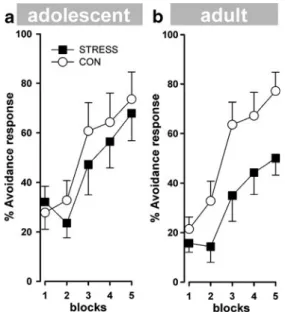 Fig. 5 Assessing reference memory in adult mice in the water maze.