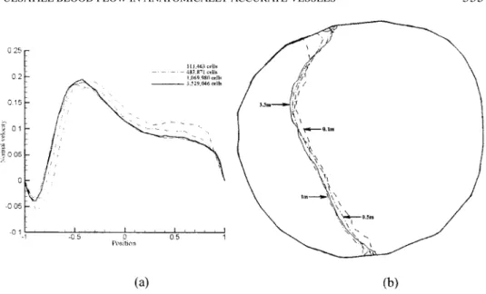 Figure 2. Grid independence study: (a) Influence of mesh resolution on the computation of the normal velocity profiles along a line on the cross-sectional plane (a) at the neck of the first aneurysm