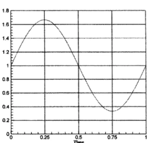 Figure 3. Sinusoidal waveform of the inflow boundary condition.