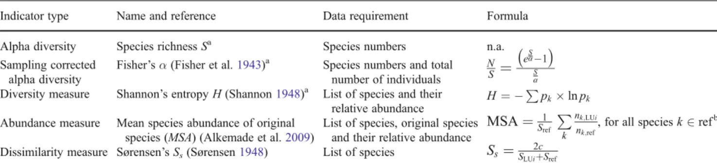 Table 1 Biodiversity indicators calculated for a subset of studies from the biome (sub-)tropical moist broadleaf forest