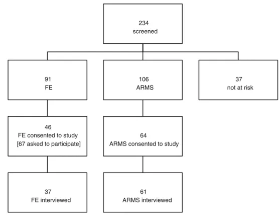 Table 1 Inclusion criteria for ARMS individuals