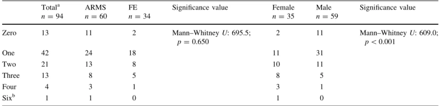 Table 7 Comparison of first help-seeking contacts between ARMS and FE