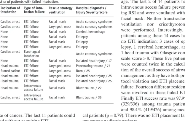 Table 4. Characteristics of patients with failed intubation.