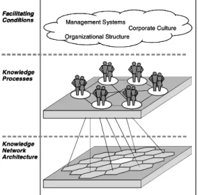 Fig. 1 Reference model of a Knowledge Network and its interrelated layers (Back et al.