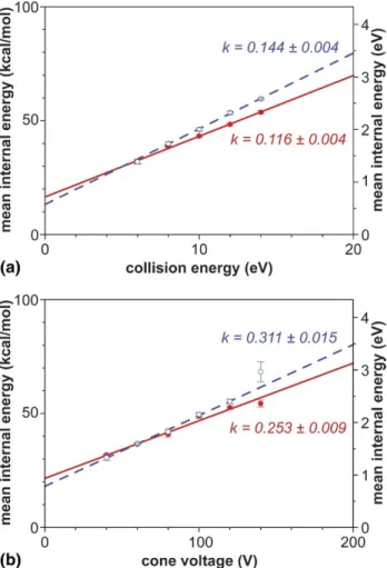 Figure 3. Ion internal energy calibration evaluated for (a) colli- colli-sion cell and (b) in-source CID using the Q-TOF mass  spectrom-eter