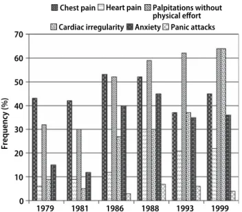 Fig. 2 Heart symptoms reported by Zurich Study participants with positive answer to the probe question between 1979–1999